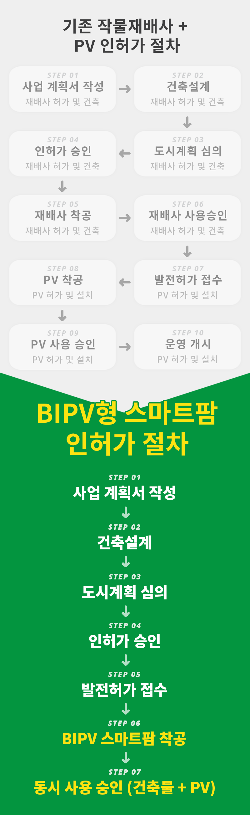 기존 작물재배사 + PV 인허가 절차는 총 10단계로 1단계 사업 계획서 작성, 2단계 건출설계, 3단계 도시계획 심의, 4단계 인허가 승인, 5단계 재배사 착공, 6단계 재배사 사용 승인, 7단계 발전허가 접수, 8단계 PV착공, 9단계 PV 사용 승인, 마지막 10단계 운영 개시 단계부터 6단계까지 재배사 허가 및 건축부분이며 7단계부터 10단계까지는 PV 허가 및 설치 입니다. BIPV형 스마트팜 인허가 절차는 총 7단계로 1단계 사업 계획서 작성, 2단계 건축설계, 3단계 도시계획 심의, 4단계 인허가 승인, 5단계 발전허가 접수, 6단계 BIPV 스마트팜 착공, 7단계 동시 사용 승인(건축물 + PV) 팜테크는 SLC 특허 기술을 적용하여 인허가 절차를 최소화 하였습니다. 건축물 인허가와 PV 발전 허가 동시 진행 및 동시 착공 가능합니다.