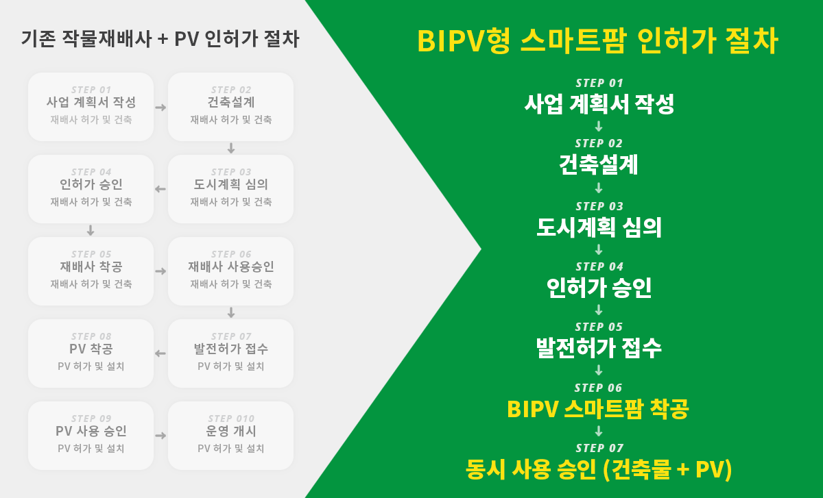 기존 작물재배사 + PV 인허가 절차는 총 10단계로 1단계 사업 계획서 작성, 2단계 건출설계, 3단계 도시계획 심의, 4단계 인허가 승인, 5단계 재배사 착공, 6단계 재배사 사용 승인, 7단계 발전허가 접수, 8단계 PV착공, 9단계 PV 사용 승인, 마지막 10단계 운영 개시 단계부터 6단계까지 재배사 허가 및 건축부분이며 7단계부터 10단계까지는 PV 허가 및 설치 입니다. BIPV형 스마트팜 인허가 절차는 총 7단계로 1단계 사업 계획서 작성, 2단계 건축설계, 3단계 도시계획 심의, 4단계 인허가 승인, 5단계 발전허가 접수, 6단계 BIPV 스마트팜 착공, 7단계 동시 사용 승인(건축물 + PV) 팜테크는 SLC 특허 기술을 적용하여 인허가 절차를 최소화 하였습니다. 건축물 인허가와 PV 발전 허가 동시 진행 및 동시 착공 가능합니다.